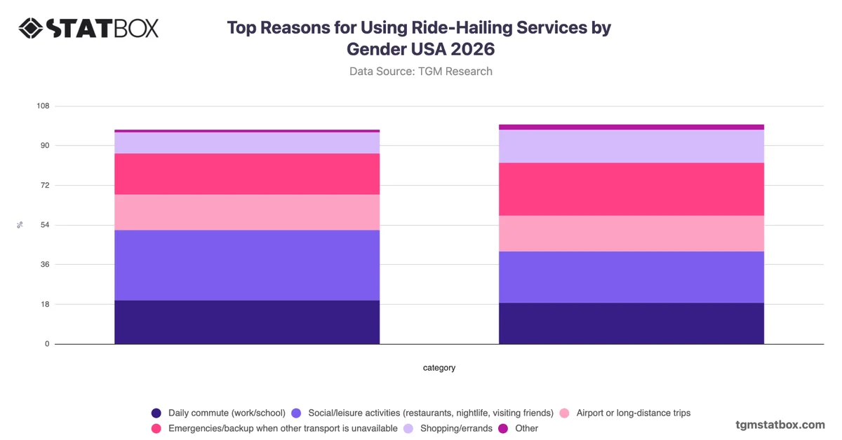 Top Reasons for Using Ride-Hailing Services by Gender USA 2026