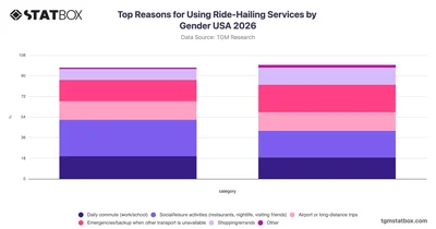 Top Reasons for Using Ride-Hailing Services by Gender USA 2026