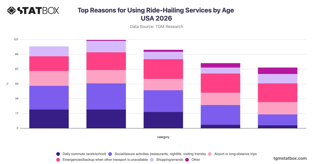 Top Reasons for Using Ride-Hailing Services by Age USA 2026