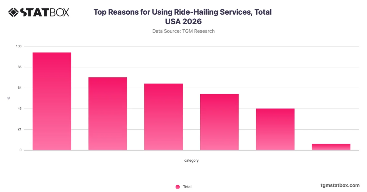 Top Reasons for Using Ride-Hailing Services, Total USA 2026