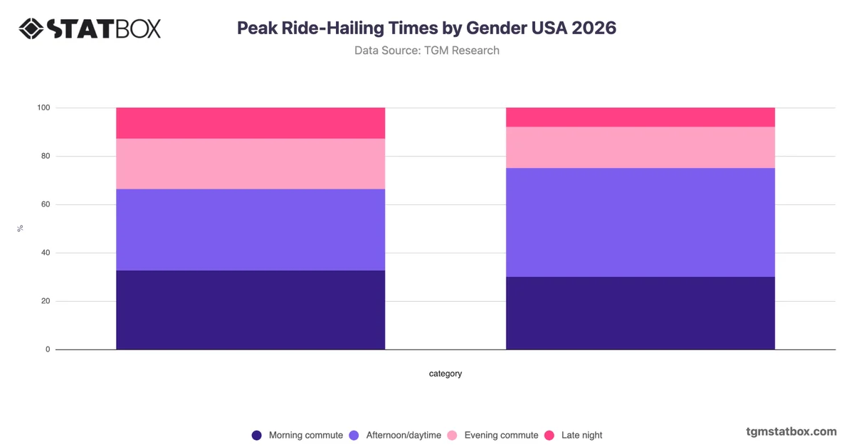 Peak Ride-Hailing Times by Gender USA 2026