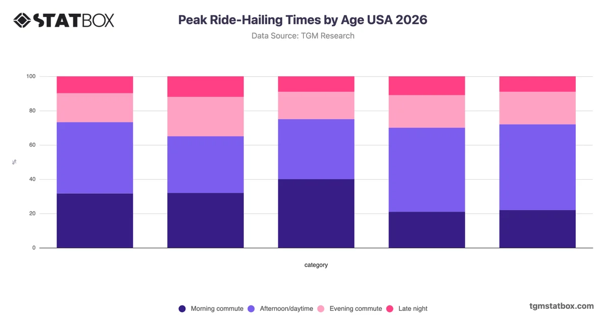 Peak Ride-Hailing Times by Age USA 2026