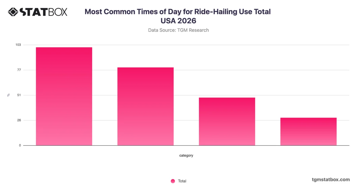 Most Common Times of Day for Ride-Hailing Use Total USA 2026