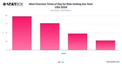 Most Common Times of Day for Ride-Hailing Use Total USA 2026
