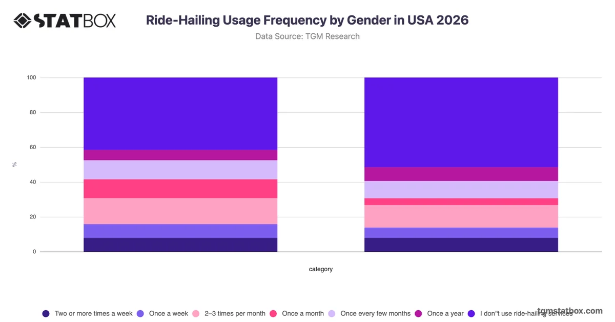 Ride-Hailing Usage Frequency by Gender in USA 2026