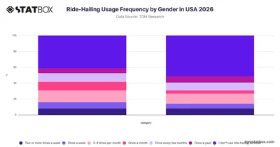 Ride-Hailing Usage Frequency by Gender in USA 2026