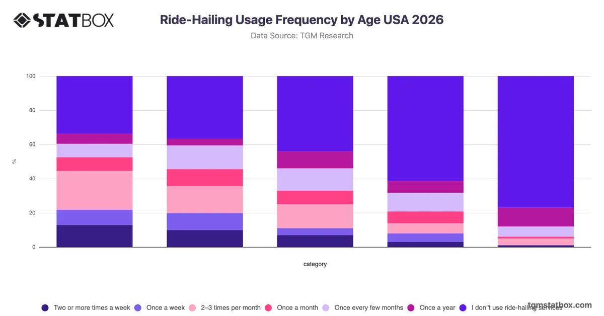 Ride-Hailing Usage Frequency by Age USA 2026
