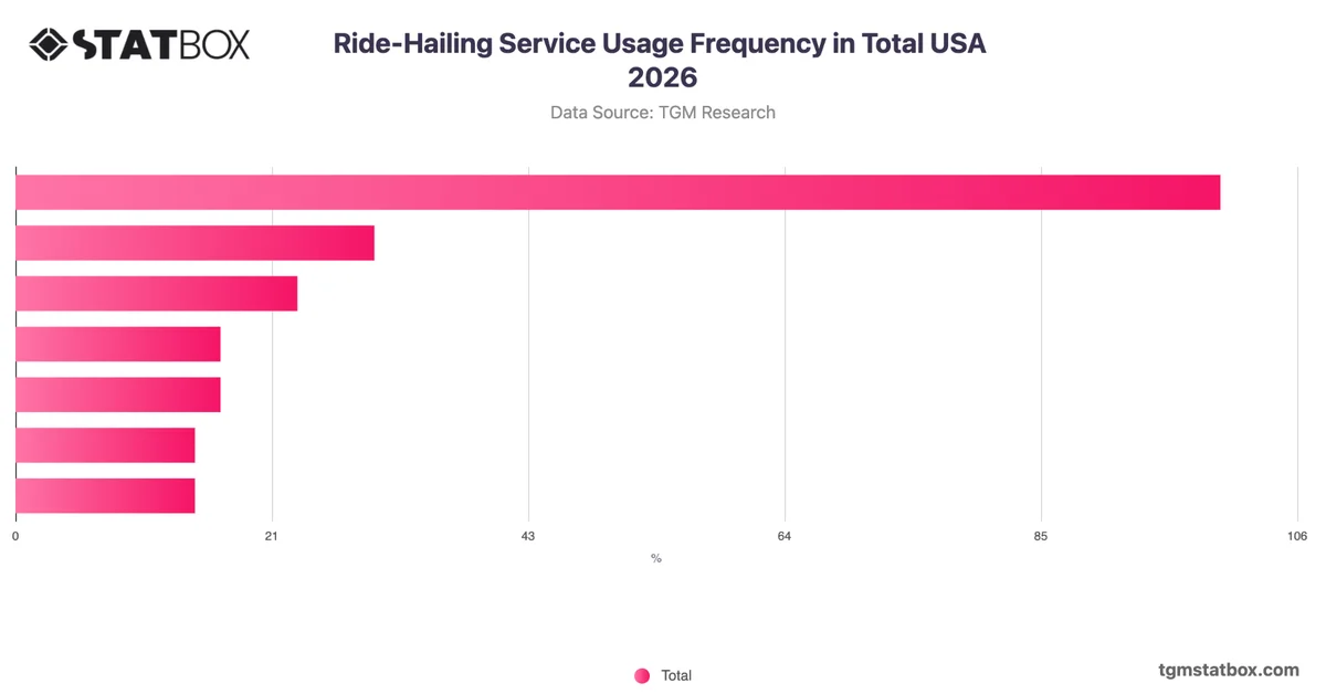Ride-Hailing Service Usage Frequency in Total USA 2026