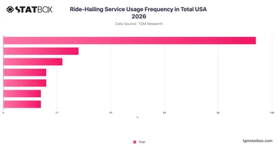 Ride-Hailing Service Usage Frequency in Total USA 2026