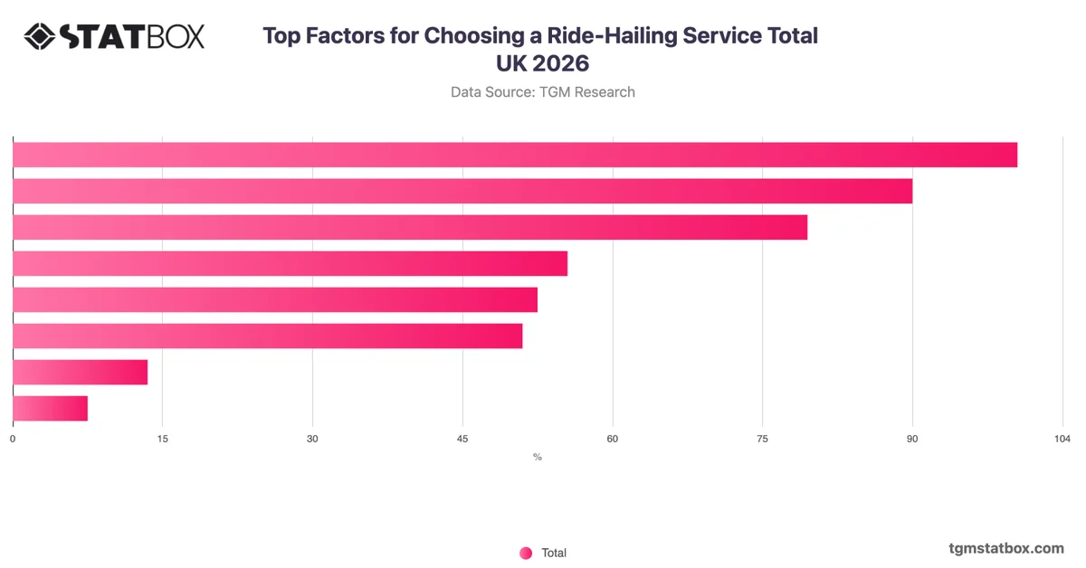 Top Factors for Choosing a Ride-Hailing Service Total UK 2026