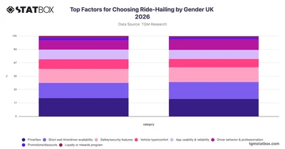 Top Factors for Choosing Ride-Hailing by Gender UK 2026