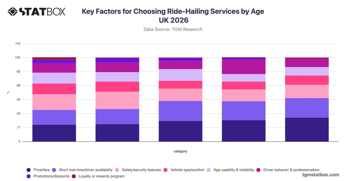 Key Factors for Choosing Ride-Hailing Services by Age UK 2026