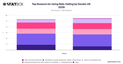 Top Reasons for Using Ride-Hailing by Gender UK 2026