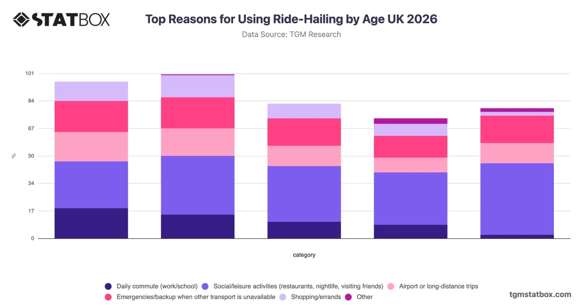 Top Reasons for Using Ride-Hailing by Age UK 2026