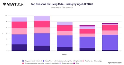 Top Reasons for Using Ride-Hailing by Age UK 2026