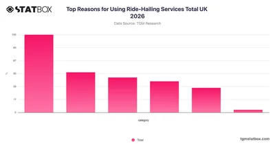 Top Reasons for Using Ride-Hailing Services Total UK 2026