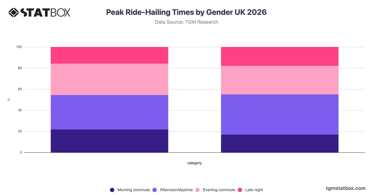 Peak Ride-Hailing Times by Gender UK 2026