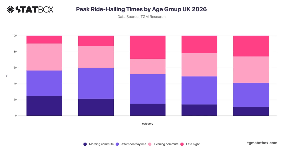 Peak Ride-Hailing Times by Age Group UK 2026