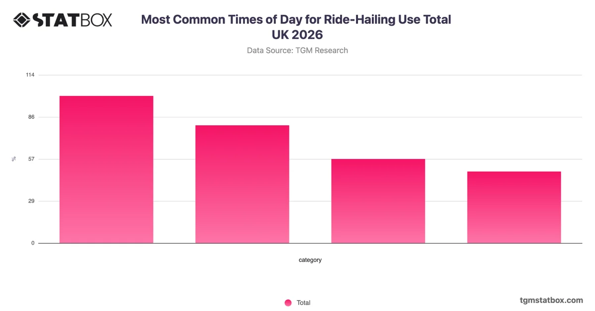 Most Common Times of Day for Ride-Hailing Use Total UK 2026