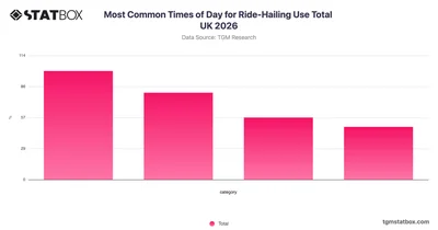 Most Common Times of Day for Ride-Hailing Use Total UK 2026