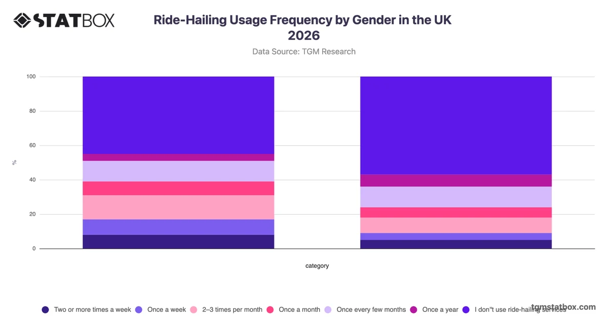 Ride-Hailing Usage Frequency by Gender in the UK 2026