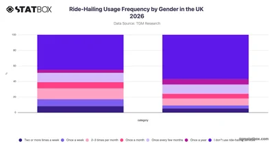 Ride-Hailing Usage Frequency by Gender in the UK 2026