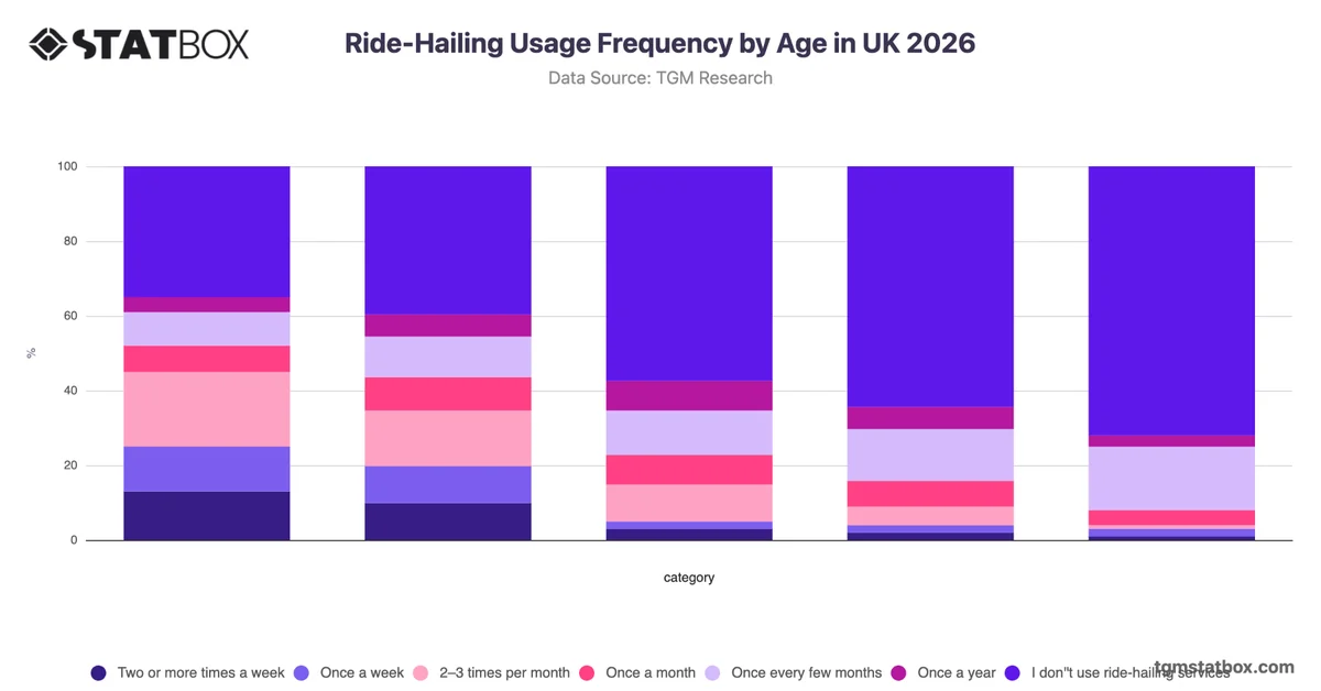 Ride-Hailing Usage Frequency by Age in UK 2026