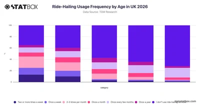 Ride-Hailing Usage Frequency by Age in UK 2026