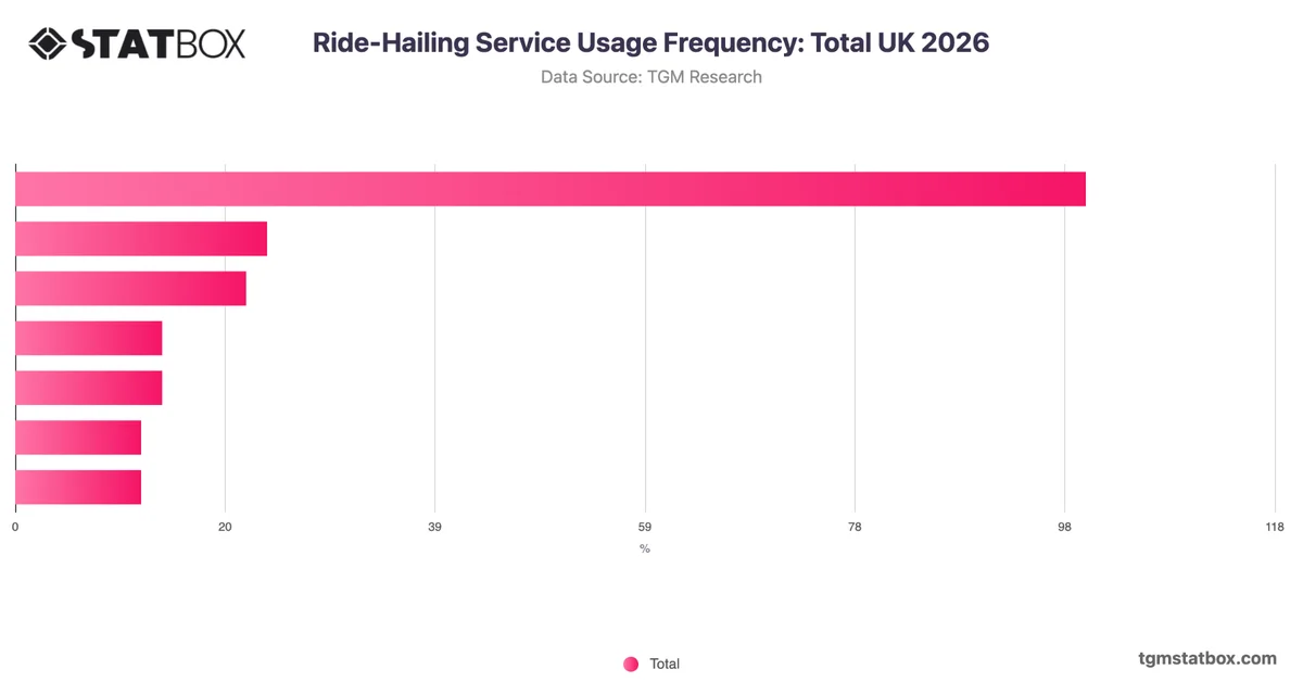 Ride-Hailing Service Usage Frequency: Total UK 2026
