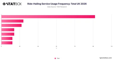 Ride-Hailing Service Usage Frequency: Total UK 2026
