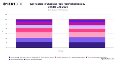 Key Factors in Choosing Ride-Hailing Services by Gender UAE 2026