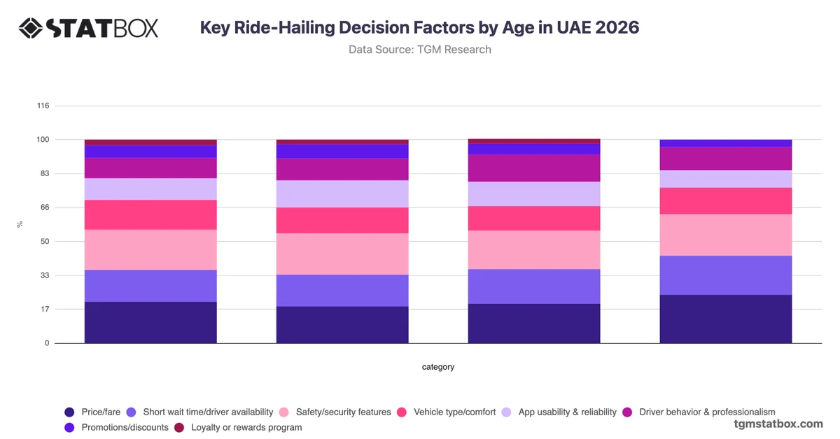 Key Ride-Hailing Decision Factors by Age in UAE 2026