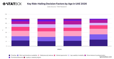 Key Ride-Hailing Decision Factors by Age in UAE 2026