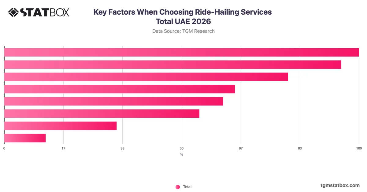 Key Factors When Choosing Ride-Hailing Services Total UAE 2026