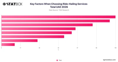 Key Factors When Choosing Ride-Hailing Services Total UAE 2026