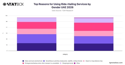 Top Reasons for Using Ride-Hailing Services by Gender UAE 2026