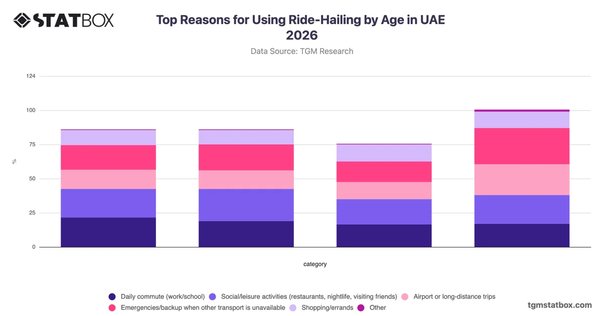Top Reasons for Using Ride-Hailing by Age in UAE 2026