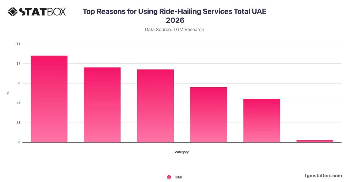 Top Reasons for Using Ride-Hailing Services Total UAE 2026