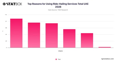 Top Reasons for Using Ride-Hailing Services Total UAE 2026