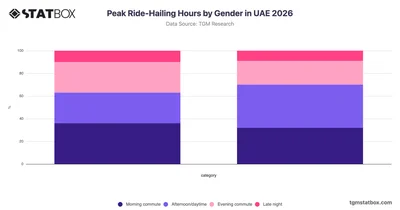 Peak Ride-Hailing Hours by Gender in UAE 2026