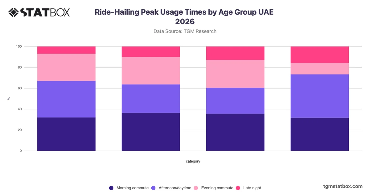 Ride-Hailing Peak Usage Times by Age Group UAE 2026