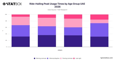 Ride-Hailing Peak Usage Times by Age Group UAE 2026