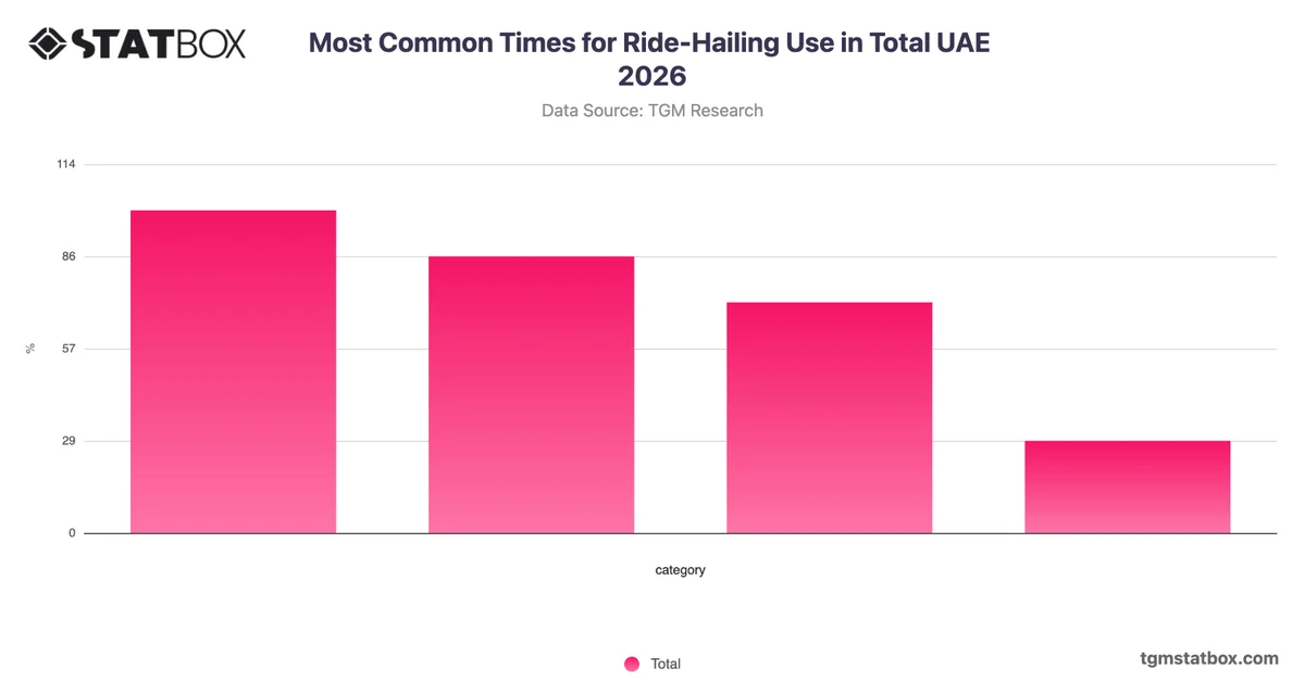 Most Common Times for Ride-Hailing Use in Total UAE 2026