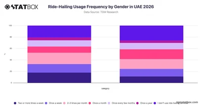Ride-Hailing Usage Frequency by Gender in UAE 2026
