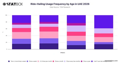 Ride-Hailing Usage Frequency by Age in UAE 2026