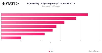 Ride-Hailing Usage Frequency in Total UAE 2026