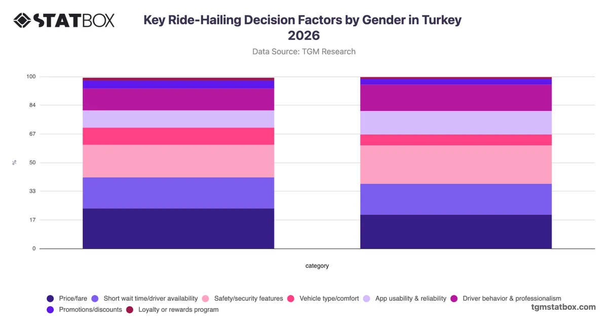 Key Ride-Hailing Decision Factors by Gender in Turkey 2026