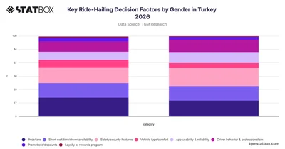 Key Ride-Hailing Decision Factors by Gender in Turkey 2026