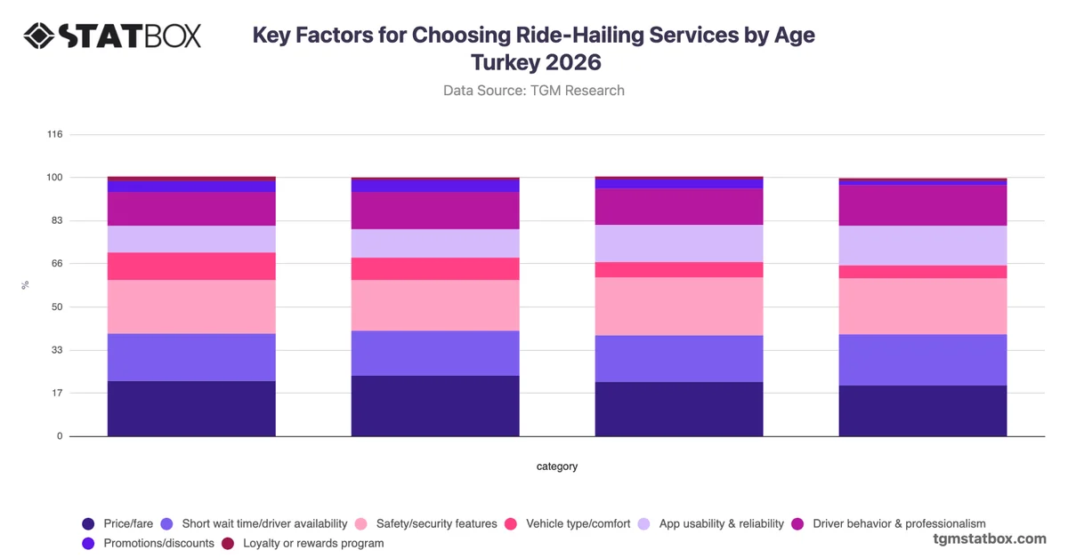 Key Factors for Choosing Ride-Hailing Services by Age Turkey 2026