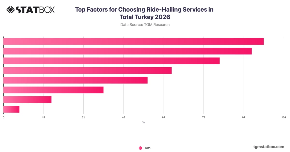 Top Factors for Choosing Ride-Hailing Services in Total Turkey 2026